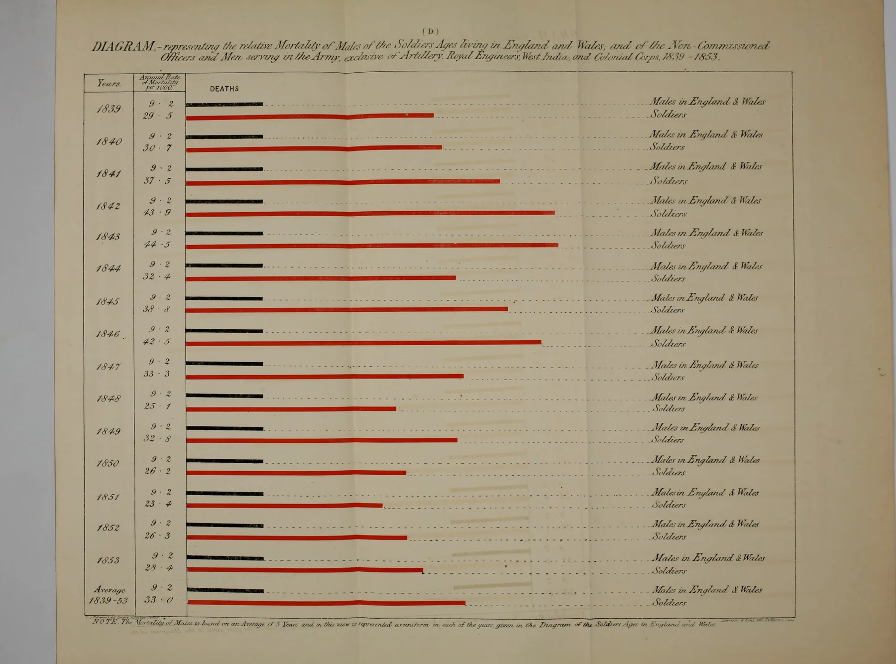 Nightingale mortality comparison chart for soldiers versus males in England and Wales. Public domain, Internet Archive scan.